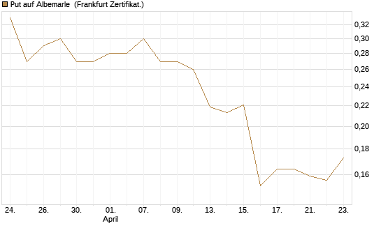 Put auf Albemarle [Vontobel] Chart
