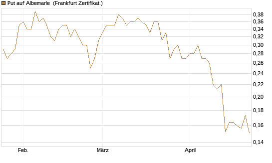 Put auf Albemarle [Vontobel] Chart