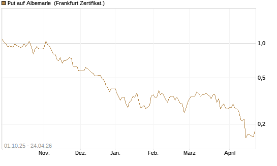 Put auf Albemarle [Vontobel] Chart