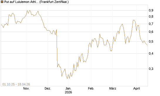 Put auf Lululemon Athletica [Vontobel] Chart