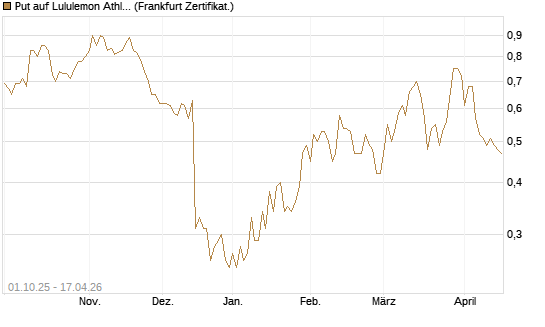 Put auf Lululemon Athletica [Vontobel] Chart