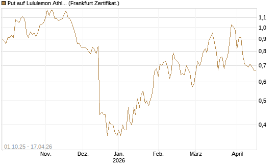 Put auf Lululemon Athletica [Vontobel] Chart