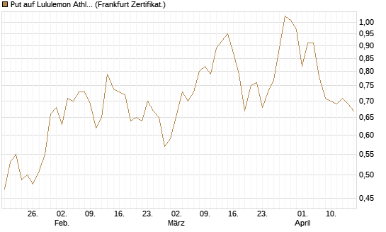 Put auf Lululemon Athletica [Vontobel] Chart