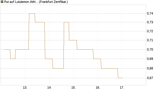 Put auf Lululemon Athletica [Vontobel] Chart