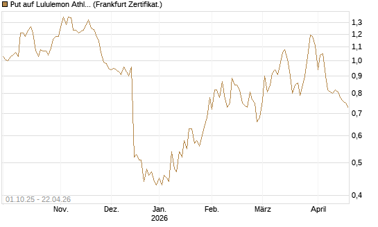 Put auf Lululemon Athletica [Vontobel] Chart