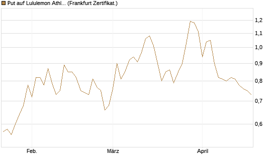 Put auf Lululemon Athletica [Vontobel] Chart
