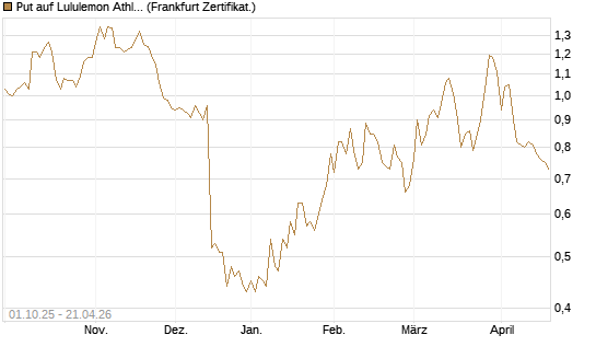 Put auf Lululemon Athletica [Vontobel] Chart
