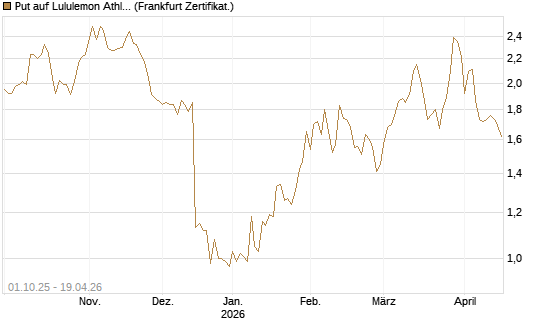 Put auf Lululemon Athletica [Vontobel] Chart