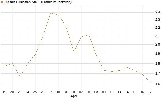 Put auf Lululemon Athletica [Vontobel] Chart