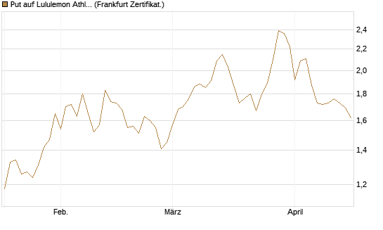 Put auf Lululemon Athletica [Vontobel] Chart