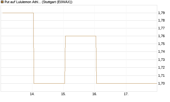 Put auf Lululemon Athletica [Vontobel] Chart