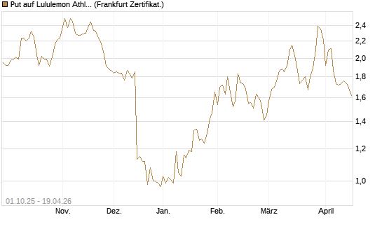 Put auf Lululemon Athletica [Vontobel] Chart