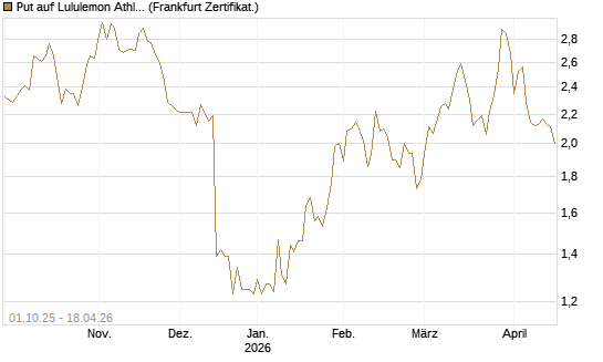 Put auf Lululemon Athletica [Vontobel] Chart
