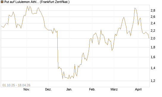 Put auf Lululemon Athletica [Vontobel] Chart