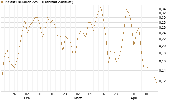 Put auf Lululemon Athletica [Vontobel] Chart