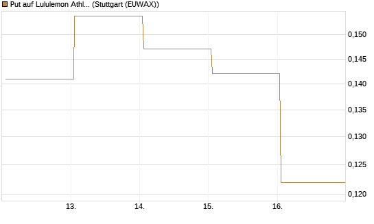 Put auf Lululemon Athletica [Vontobel] Chart