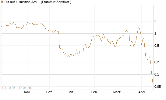 Put auf Lululemon Athletica [Vontobel] Chart