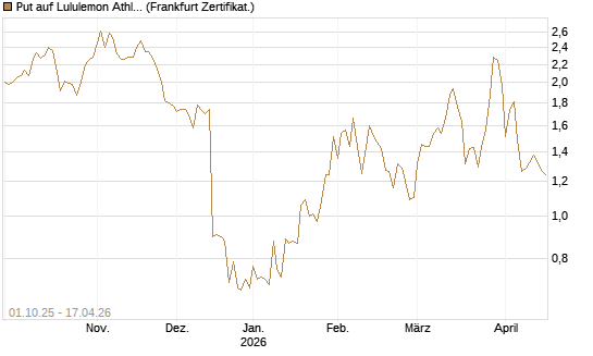 Put auf Lululemon Athletica [Vontobel] Chart