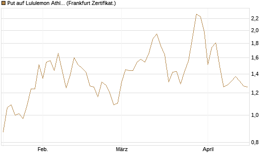 Put auf Lululemon Athletica [Vontobel] Chart