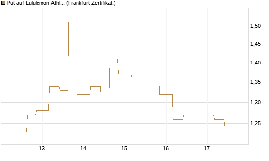 Put auf Lululemon Athletica [Vontobel] Chart