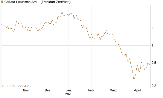 Call auf Lululemon Athletica [Vontobel] Chart