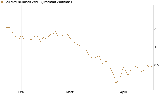 Call auf Lululemon Athletica [Vontobel] Chart