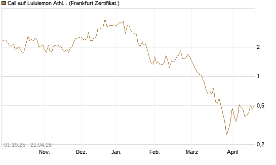 Call auf Lululemon Athletica [Vontobel] Chart