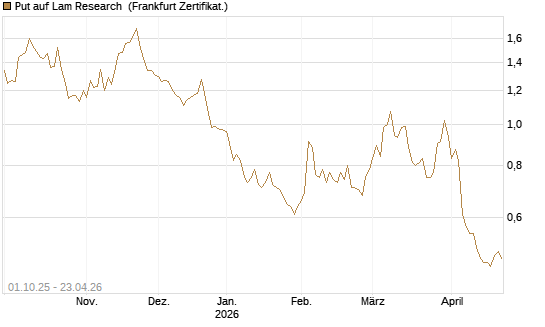 Put auf Lam Research [Vontobel] Chart