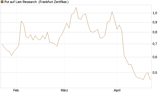 Put auf Lam Research [Vontobel] Chart