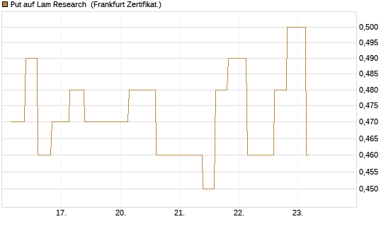 Put auf Lam Research [Vontobel] Chart