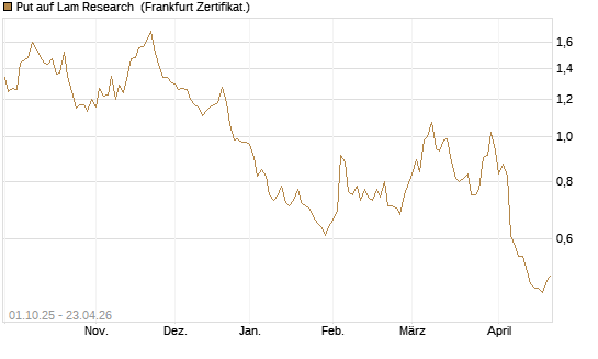 Put auf Lam Research [Vontobel] Chart