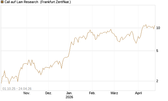 Call auf Lam Research [Vontobel] Chart