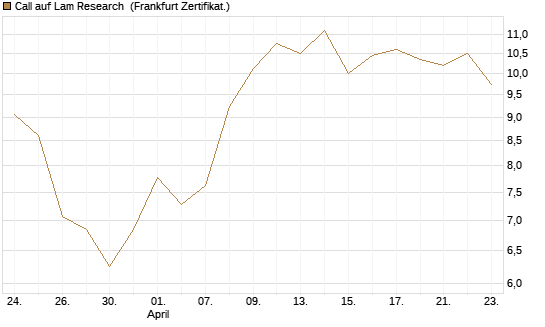 Call auf Lam Research [Vontobel] Chart