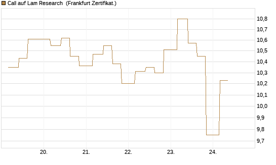 Call auf Lam Research [Vontobel] Chart