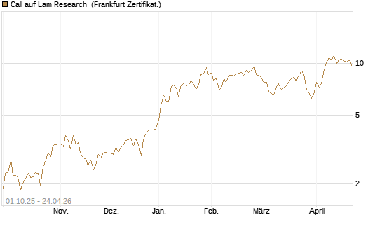 Call auf Lam Research [Vontobel] Chart