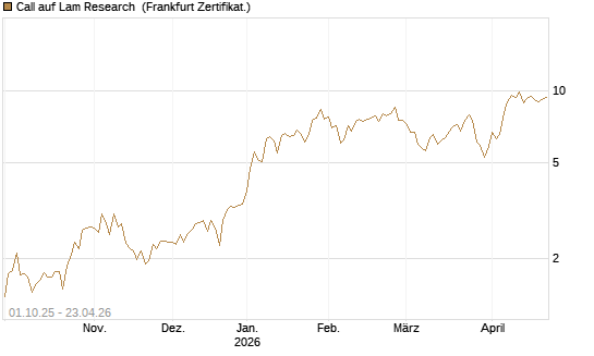 Call auf Lam Research [Vontobel] Chart