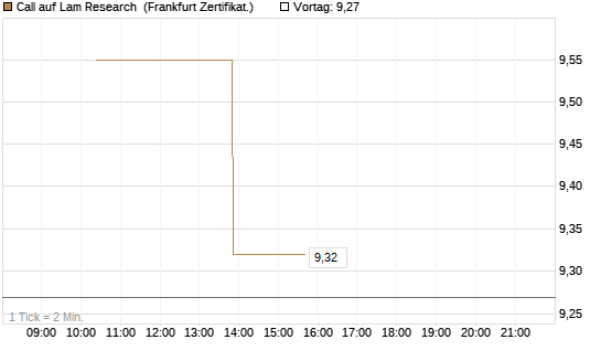 Call auf Lam Research [Vontobel] Chart