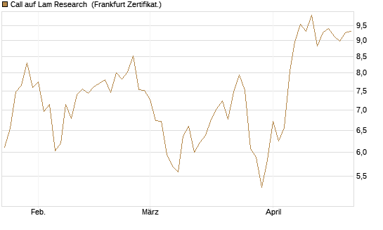 Call auf Lam Research [Vontobel] Chart