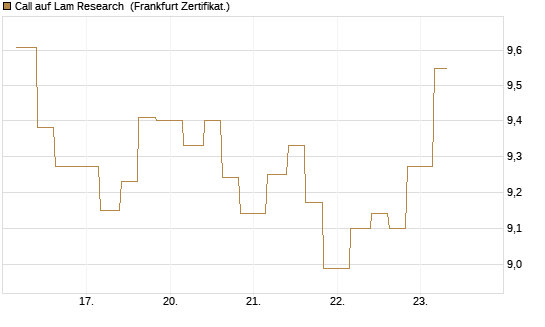Call auf Lam Research [Vontobel] Chart