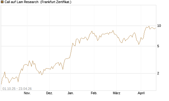 Call auf Lam Research [Vontobel] Chart