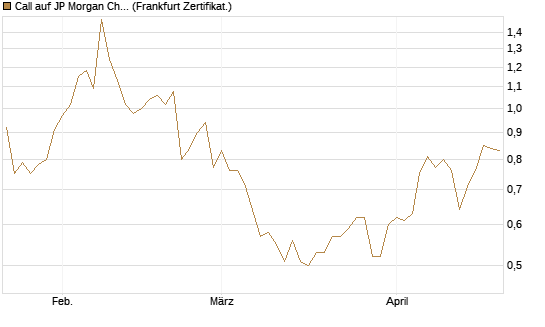 Call auf JP Morgan Chase [Vontobel] Chart
