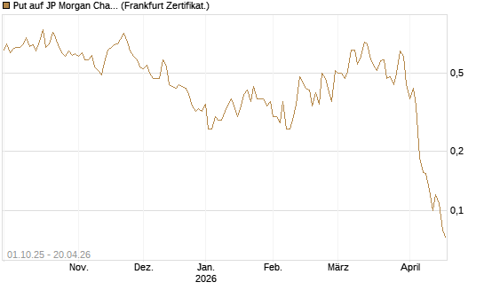 Put auf JP Morgan Chase [Vontobel] Chart