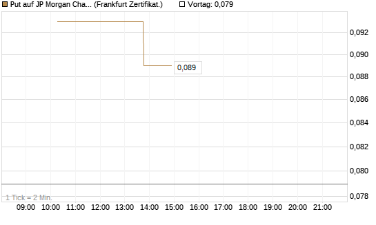 Put auf JP Morgan Chase [Vontobel] Chart