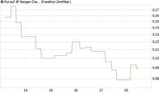 Put auf JP Morgan Chase [Vontobel] Chart