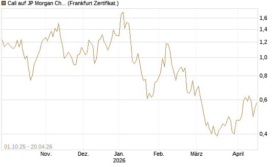Call auf JP Morgan Chase [Vontobel] Chart