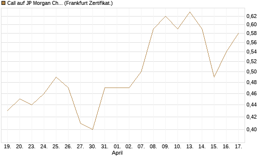 Call auf JP Morgan Chase [Vontobel] Chart