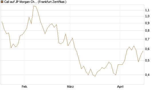 Call auf JP Morgan Chase [Vontobel] Chart