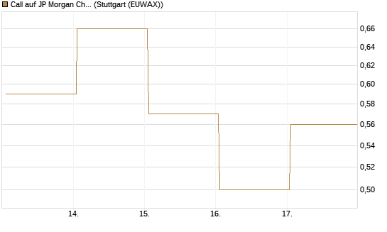 Call auf JP Morgan Chase [Vontobel] Chart