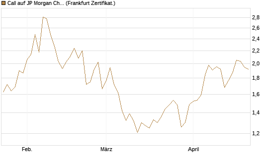 Call auf JP Morgan Chase [Vontobel] Chart
