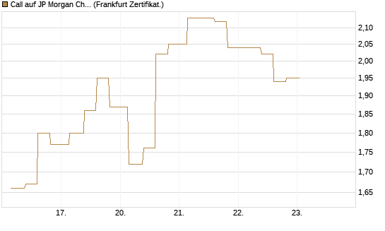 Call auf JP Morgan Chase [Vontobel] Chart